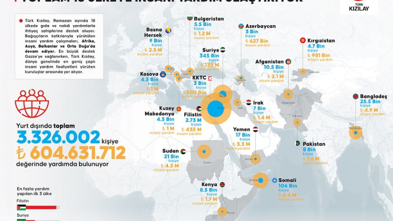 Türk Kızılay Ramazan Ayında 18 Ülkede 3.3 Milyon Kişiye İnsani Yardım Ulaştırıyor