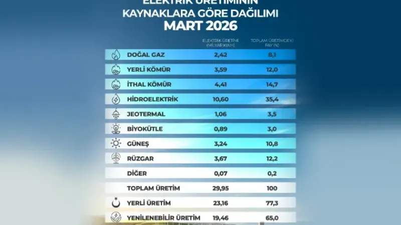 Yenilenebilir enerjide rekor: Tüm zamanların en yüksek üretimi gerçekleşti